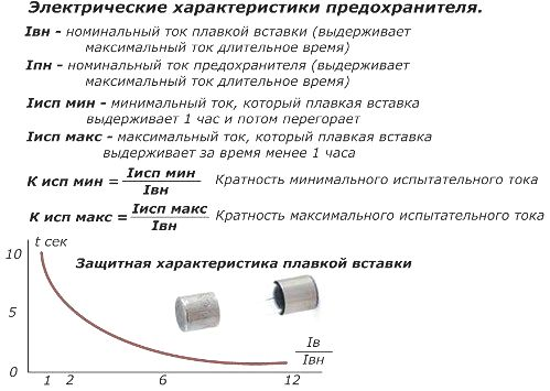 Номинальным током плавкой вставки. Плавкий предохранитель описание. Плавкие предохранители основные электрические параметры. Защитная характеристика плавкой вставки. Плавкие предохранители технические характеристики.