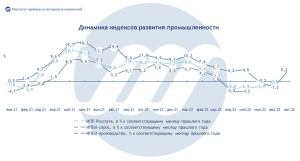 Промышленность России: итоги августа 2022 года